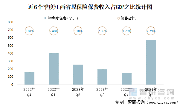 近6个季度江西省原保险保费收入占GDP之比统计图