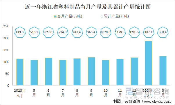 近一年浙江省塑料制品当月产量及其累计产量统计图
