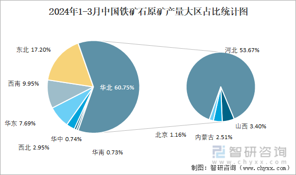 2024年1-3月中国铁矿石原矿产量大区占比统计图