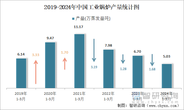 2019-2024年中国工业锅炉产量统计图