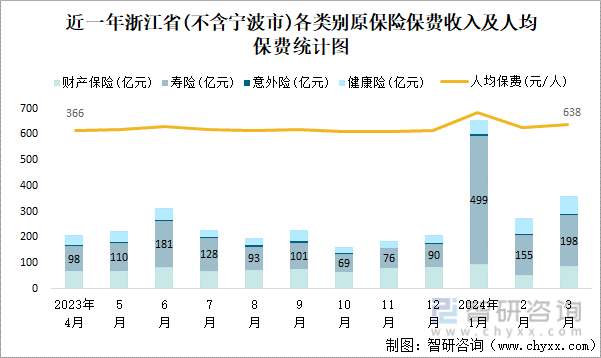 近一年浙江省(不含宁波市)各类别原保险保费收入及人均保费统计图