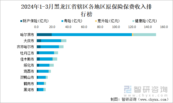 2024年1-3月黑龙江省辖区各地区原保险保费收入排行榜