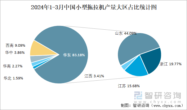 2024年1-3月中国小型拖拉机产量大区占比统计图