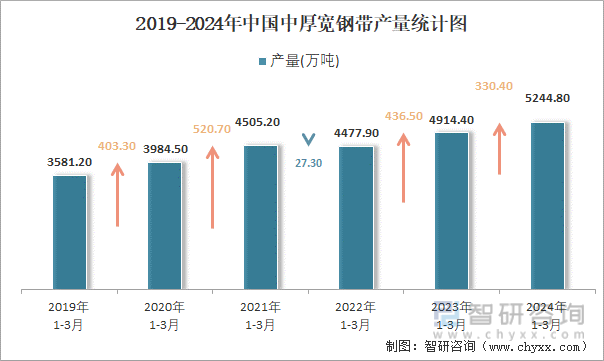 2019-2024年中国中厚宽钢带产量统计图