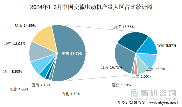 2024年1-3月中国交流电动机产量大区占比统计图