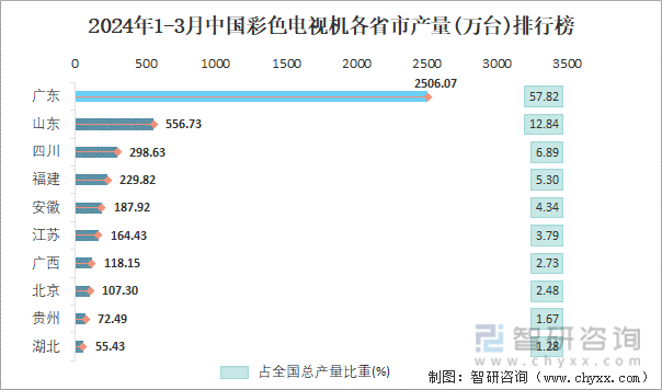2024年1-3月中国彩色电视机各省市产量排行榜