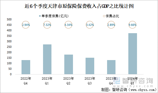 近6个季度天津市原保险保费收入占GDP之比统计图