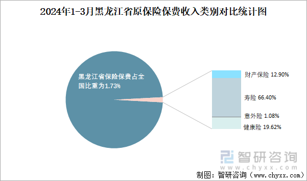 2024年1-3月黑龙江省原保险保费收入类别对比统计图