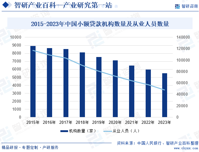 2015-2023年中国小额贷款机构数量及从业人员数量