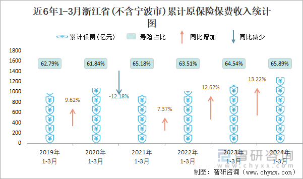近6年1-3月浙江省(不含宁波市)累计原保险保费收入统计图