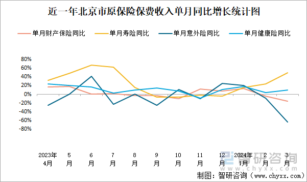 近一年北京市原保险保费收入单月同比增长统计图