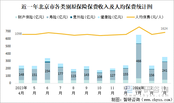 近一年北京市各类别原保险保费收入及人均保费统计图