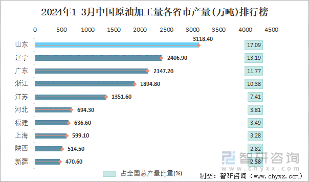 2024年1-3月中国原油加工量各省市产量排行榜