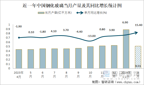 近一年中国钢化玻璃当月产量及其同比增长统计图