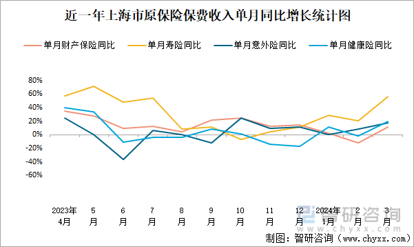 近一年上海市原保险保费收入单月同比增长统计图