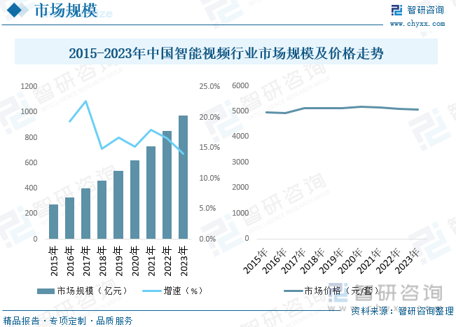 2015-2023年中国智能视频行业市场规模及价格走势
