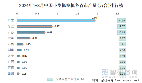 2024年1-3月中国小型拖拉机各省市产量排行榜