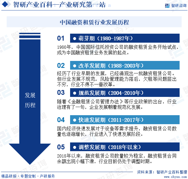 中国融资租赁行业发展历程