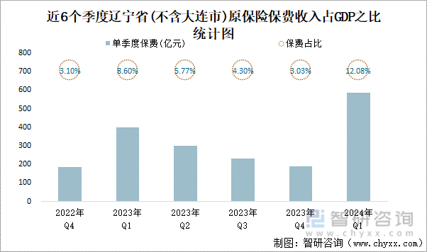 近6个季度辽宁省(不含大连市)原保险保费收入占GDP之比统计图