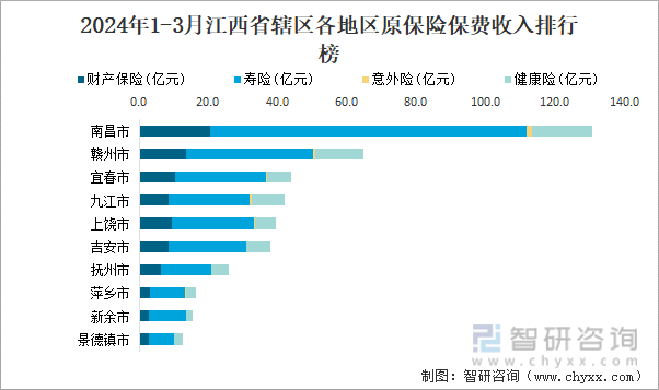 2024年1-3月江西省辖区各地区原保险保费收入排行榜