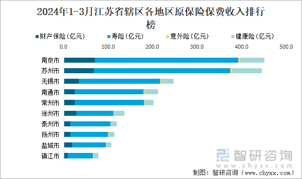 2024年1-3月江苏省辖区各地区原保险保费收入排行榜