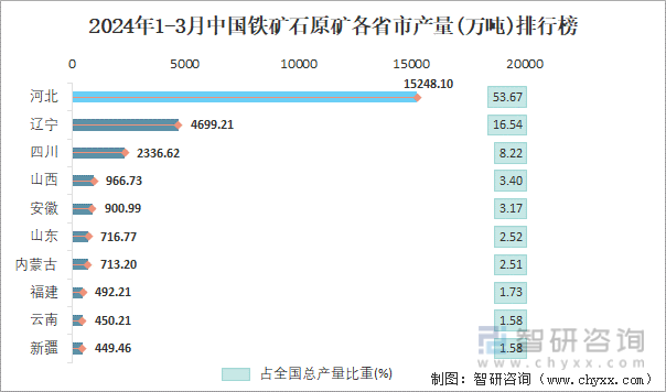 2024年1-3月中国铁矿石原矿各省市产量排行榜