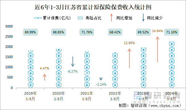 近6年1-3月江苏省累计原保险保费收入统计图