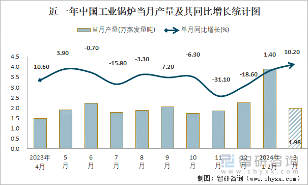 近一年中国工业锅炉当月产量及其同比增长统计图