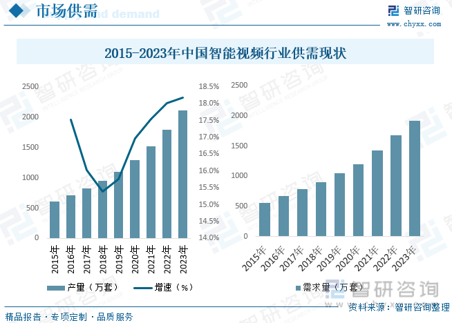 2015-2023年中国智能视频行业供需现状
