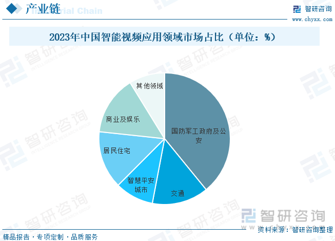 2023年中国智能视频应用领域市场占比（单位：%）