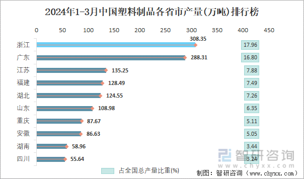 2024年1-3月中国塑料制品各省市产量排行榜