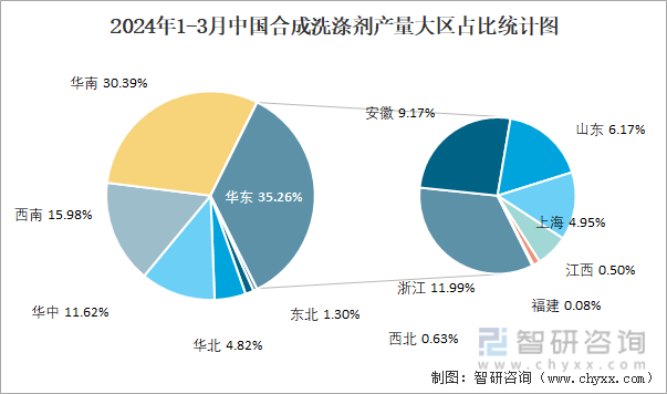 2024年1-3月中国合成洗涤剂产量大区占比统计图