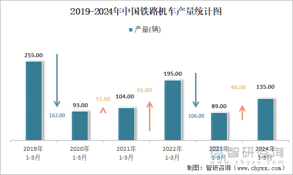 2019-2024年中国铁路机车产量统计图