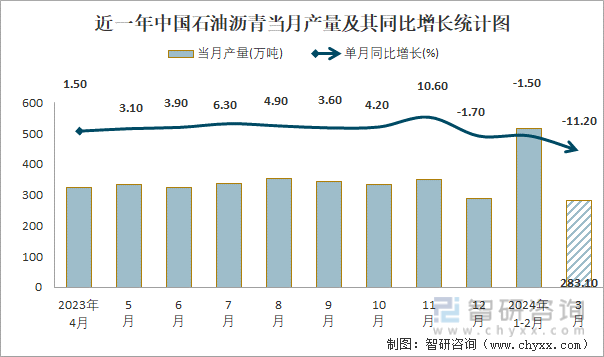 近一年中国石油沥青当月产量及其同比增长统计图
