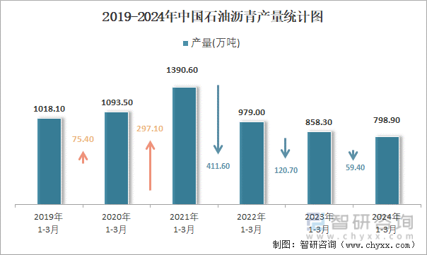 2019-2024年中国石油沥青产量统计图