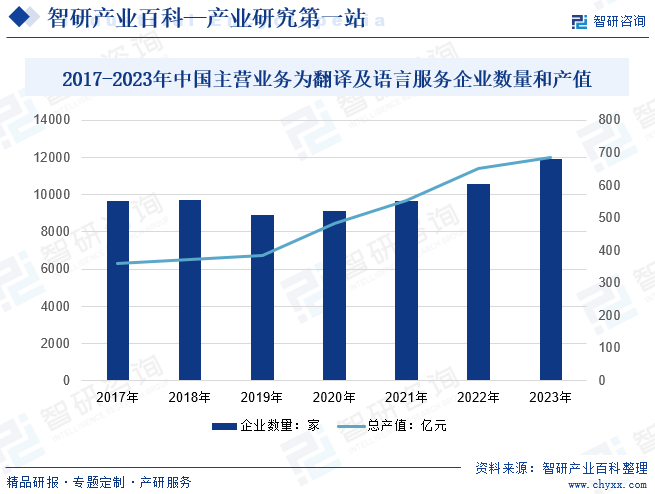 2017-2023年中国主营业务为翻译及语言服务企业数量和产值