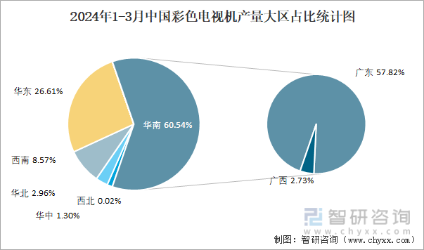 2024年1-3月中国彩色电视机产量大区占比统计图