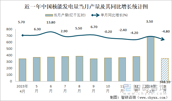 近一年中国核能发电量当月产量及其同比增长统计图