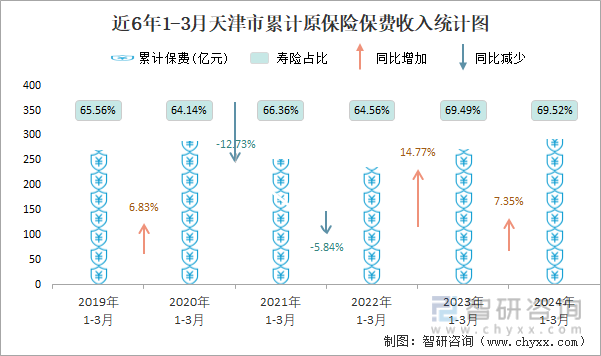 近6年1-3月天津市累计原保险保费收入统计图