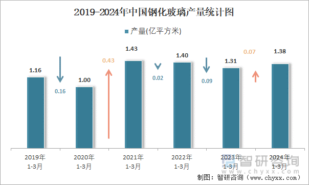 2019-2024年中国钢化玻璃产量统计图