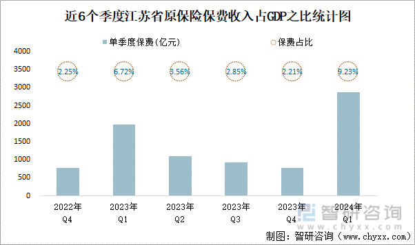 近6个季度江苏省原保险保费收入占GDP之比统计图