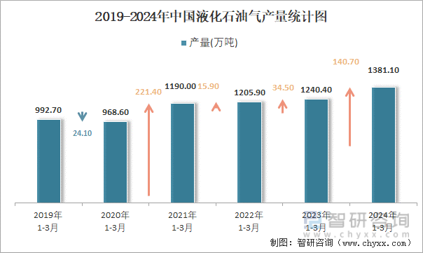 2019-2024年中国液化石油气产量统计图