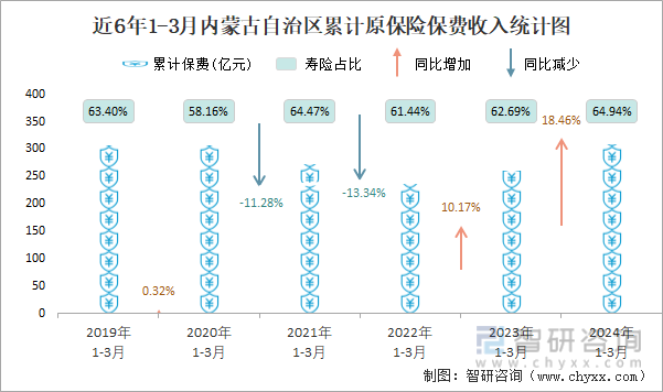 近6年1-3月内蒙古自治区累计原保险保费收入统计图