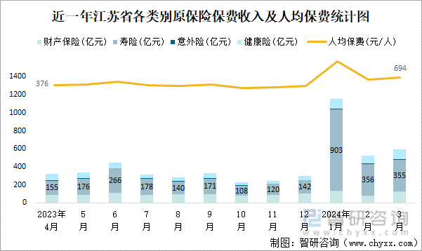 近一年江苏省各类别原保险保费收入及人均保费统计图