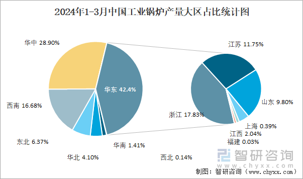 2024年1-3月中国工业锅炉产量大区占比统计图