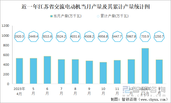 近一年江苏省交流电动机当月产量及其累计产量统计图
