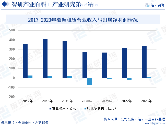 2017-2023年渤海租赁营业收入与归属净利润情况