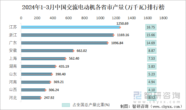 2024年1-3月中国交流电动机各省市产量排行榜