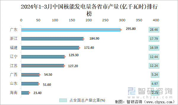 2024年1-3月中国核能发电量各省市产量排行榜