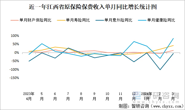 近一年江西省原保险保费收入单月同比增长统计图
